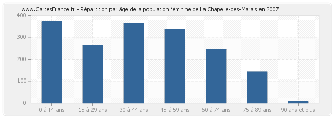 Répartition par âge de la population féminine de La Chapelle-des-Marais en 2007